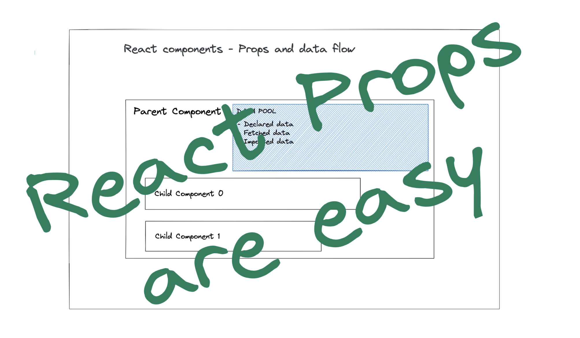 React props - mental model. Learn React props.