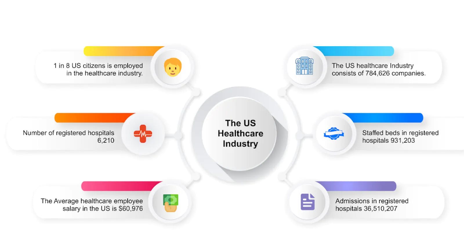 US Healthcare Industry: An Augmenting yet Declining Industry