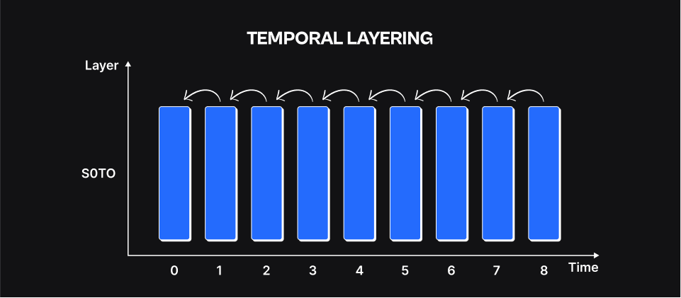 Temporal Layering.png
