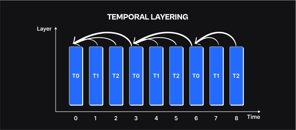 Temporal Layering2.png