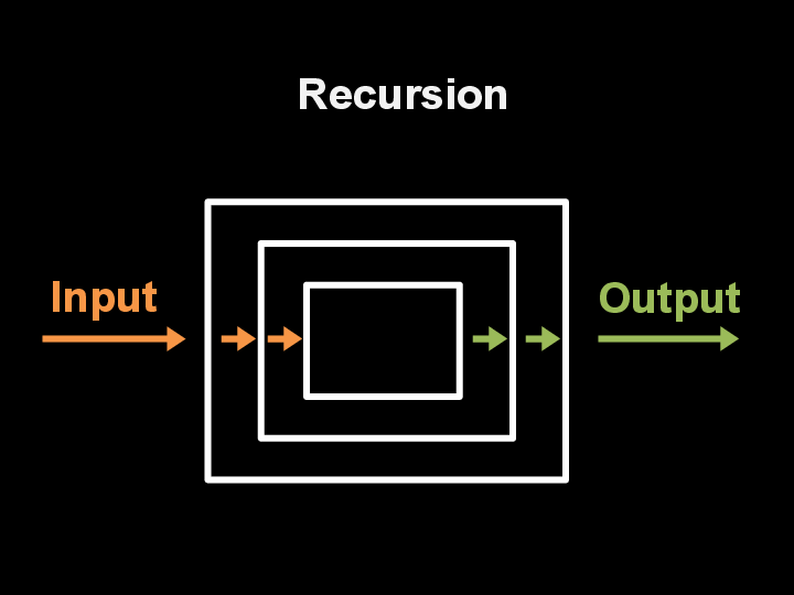 Recursion In Programming !!!