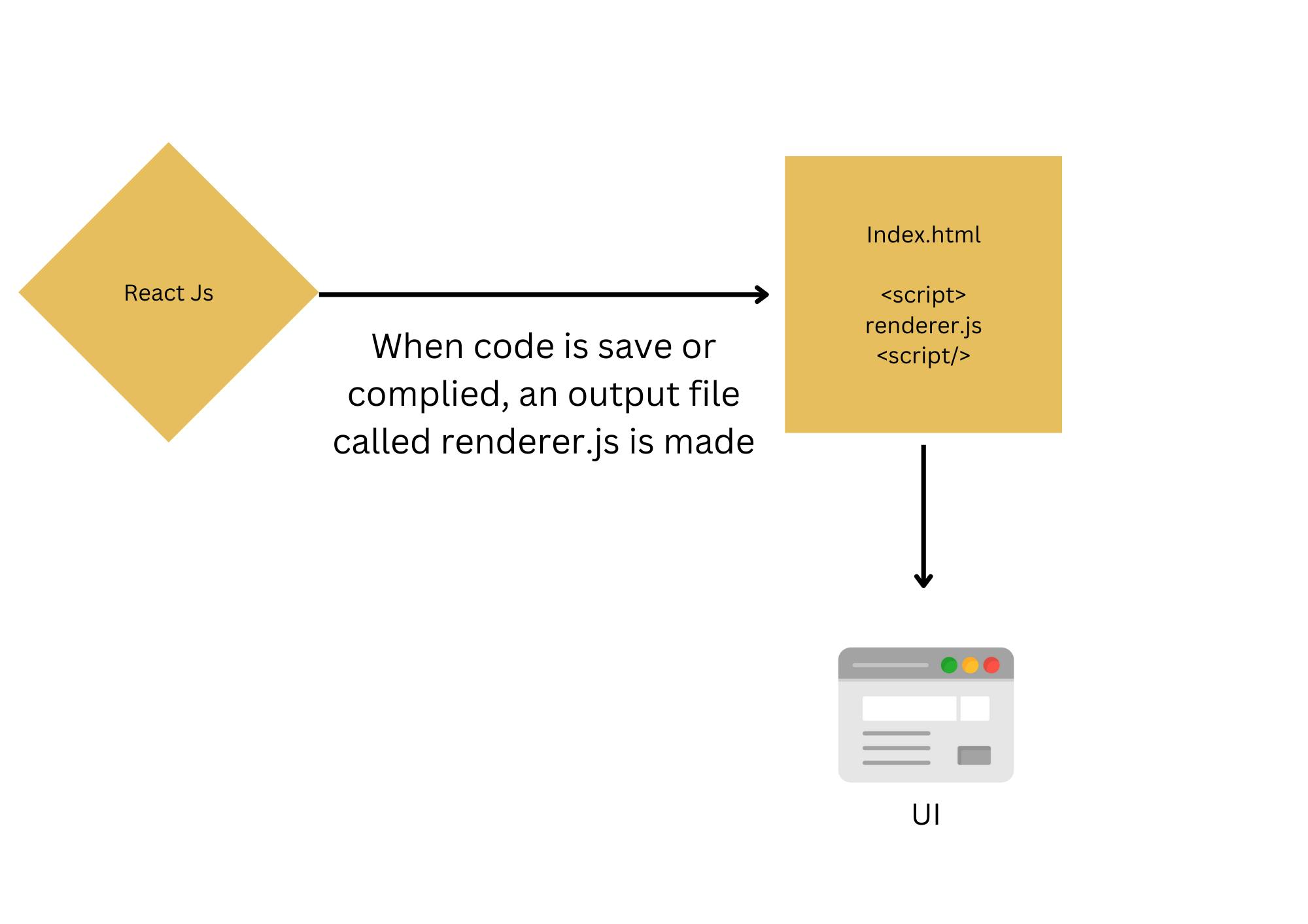 Fig 6 How webpack turn react code into electron usable