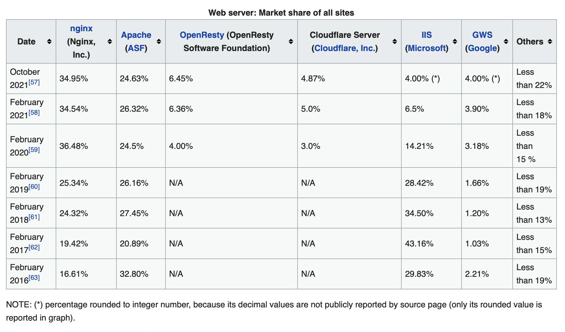 Web server: Market share of all sites