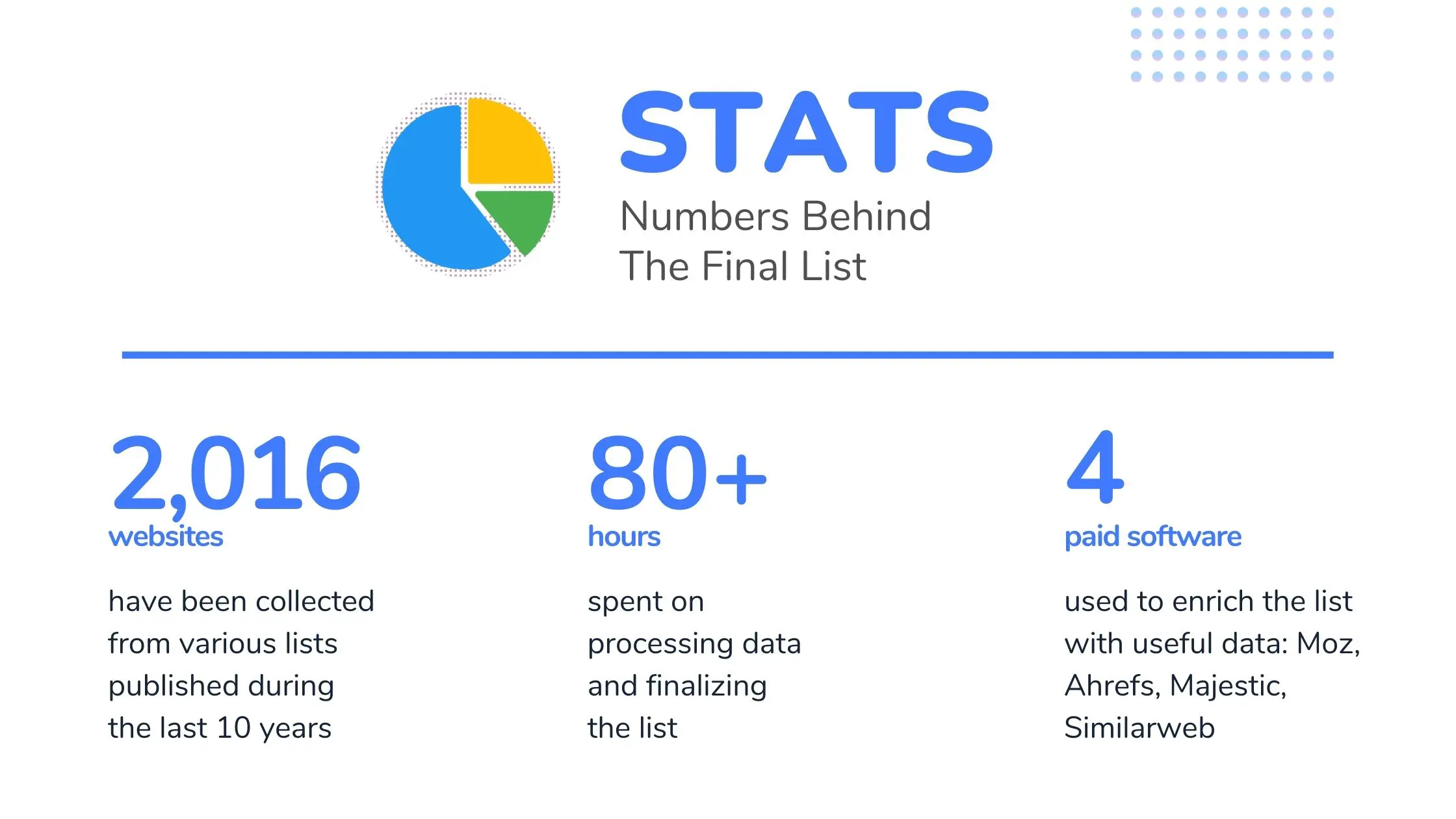 List numbers: 2016 collected websites, 80+ hours processing data, 4 paid software used