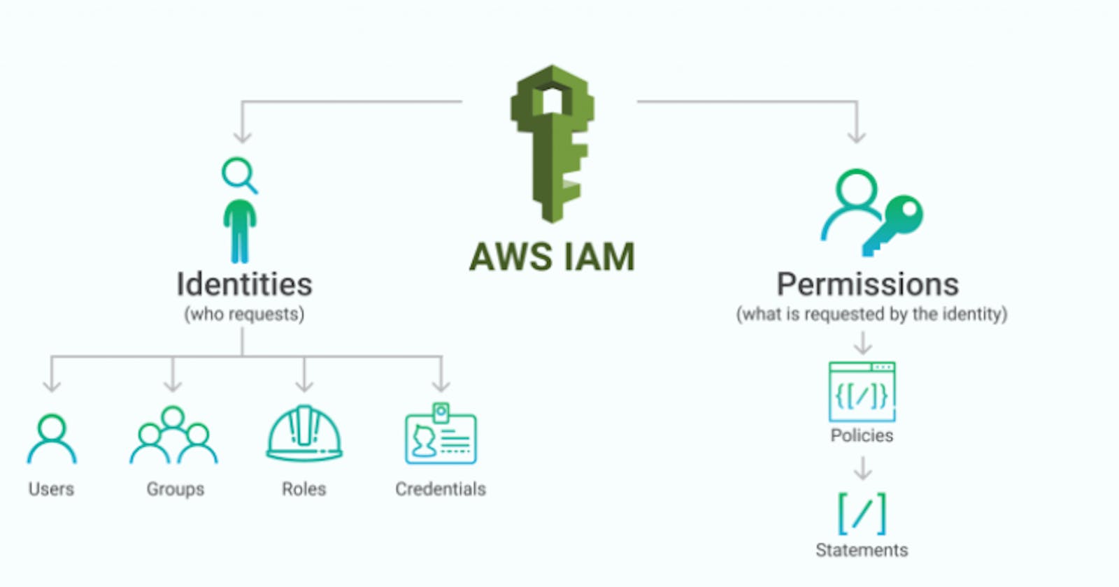 What is IAM service in AWS?