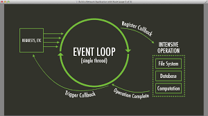Nodejs, Event Loop, and Asynchronous non-blocking I/O operation