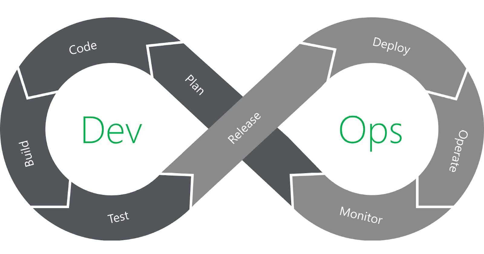 What is DevOps ? DevOps Concepts to learn before diving to the field of DevOps...