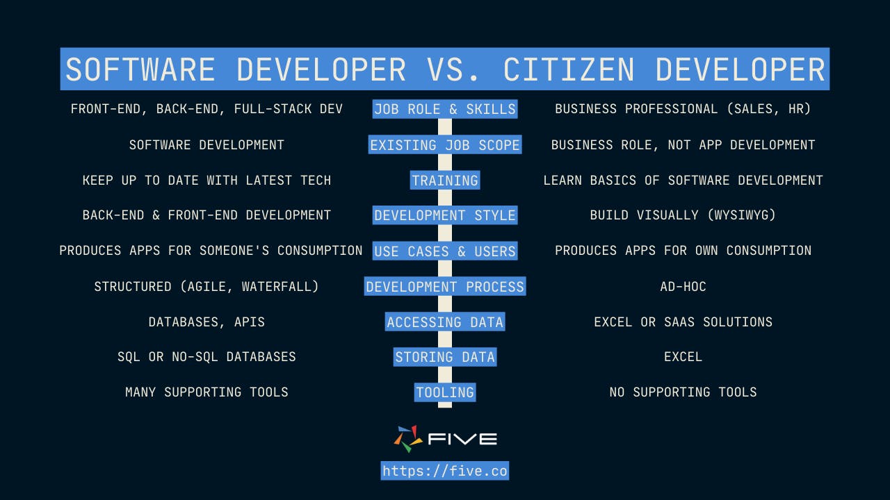 Five.Co - Software Developer vs. Citizen Developer Comparison.png