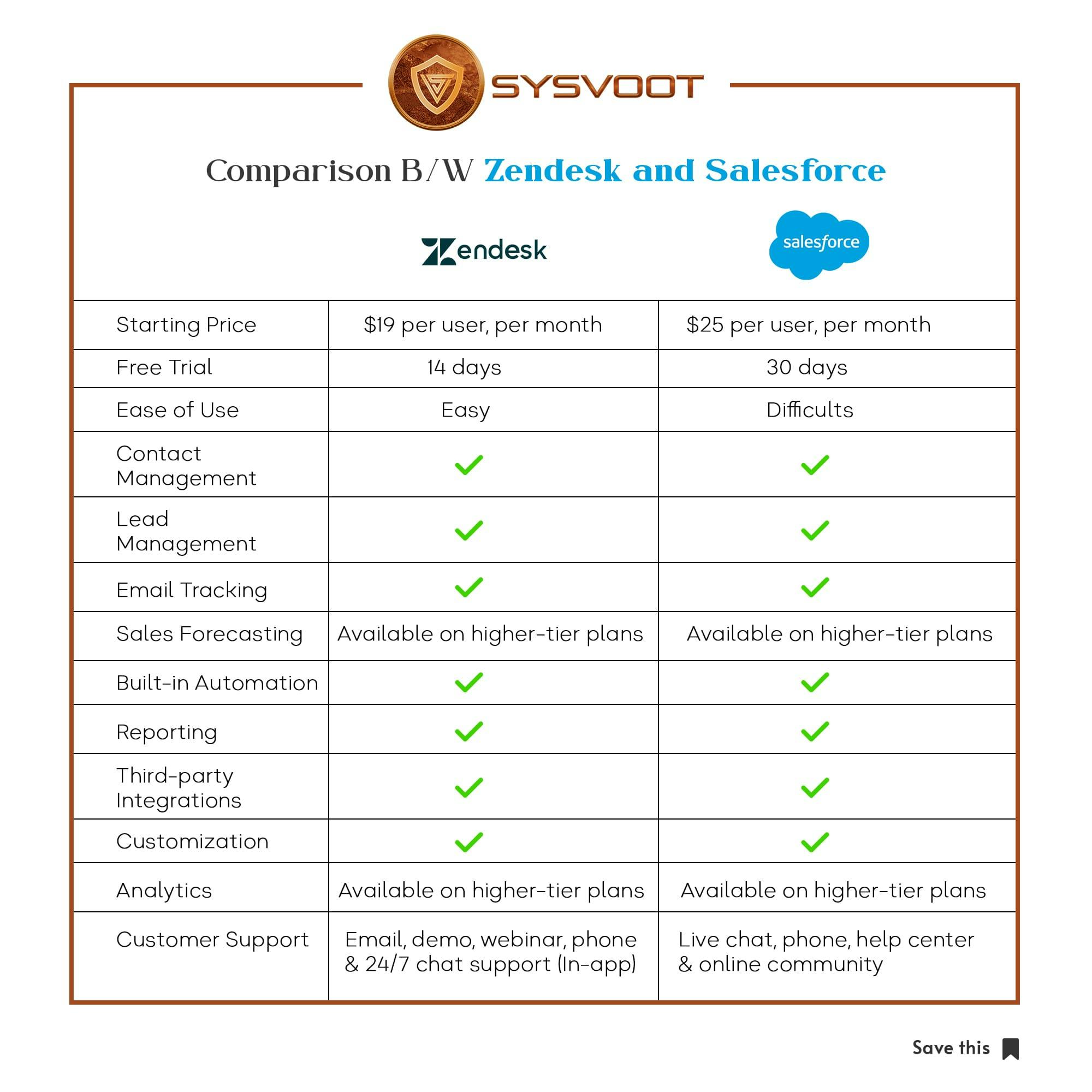 Comparison BW Zendesk and Salesforce - sysvoot.jpg