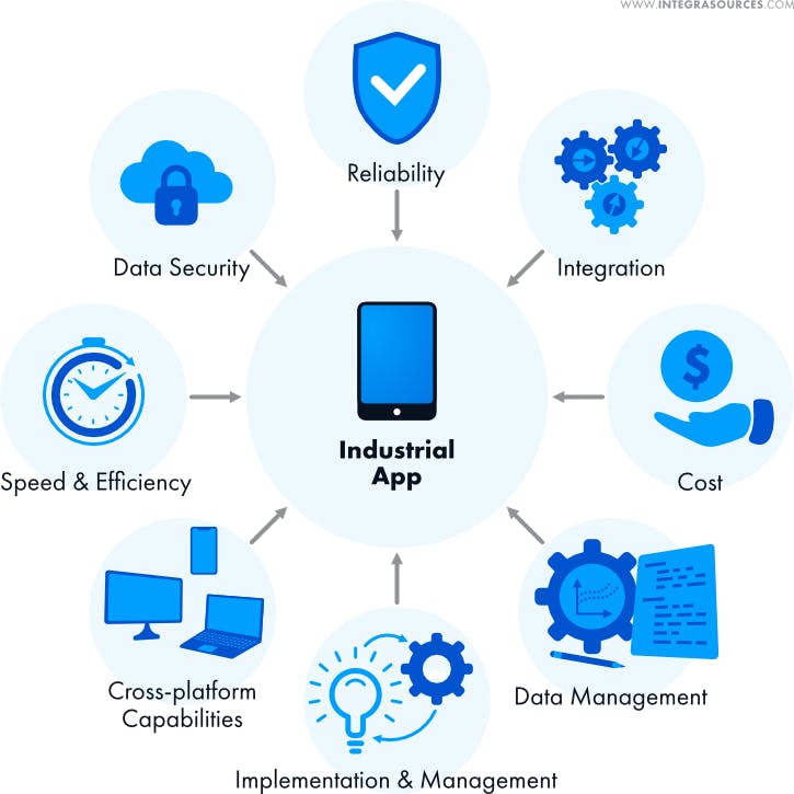 The most common requirements for building manufacturing applications