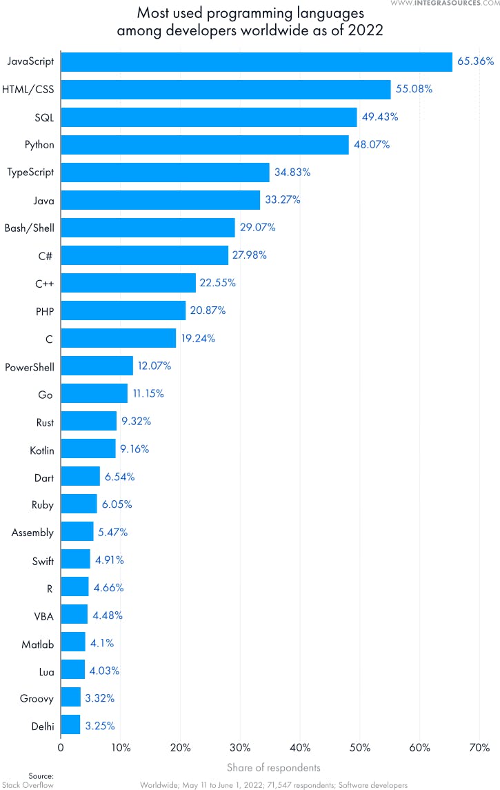 The table shows the most commonly used programming languages among developers worldwide as of 2022.