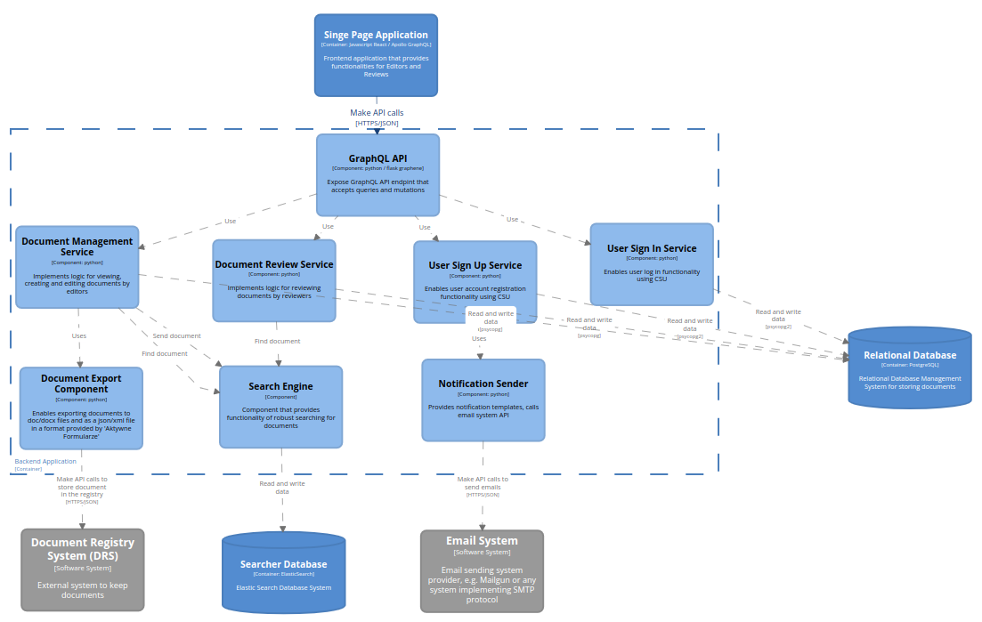 How to visualize your system architecture using the C4 model?