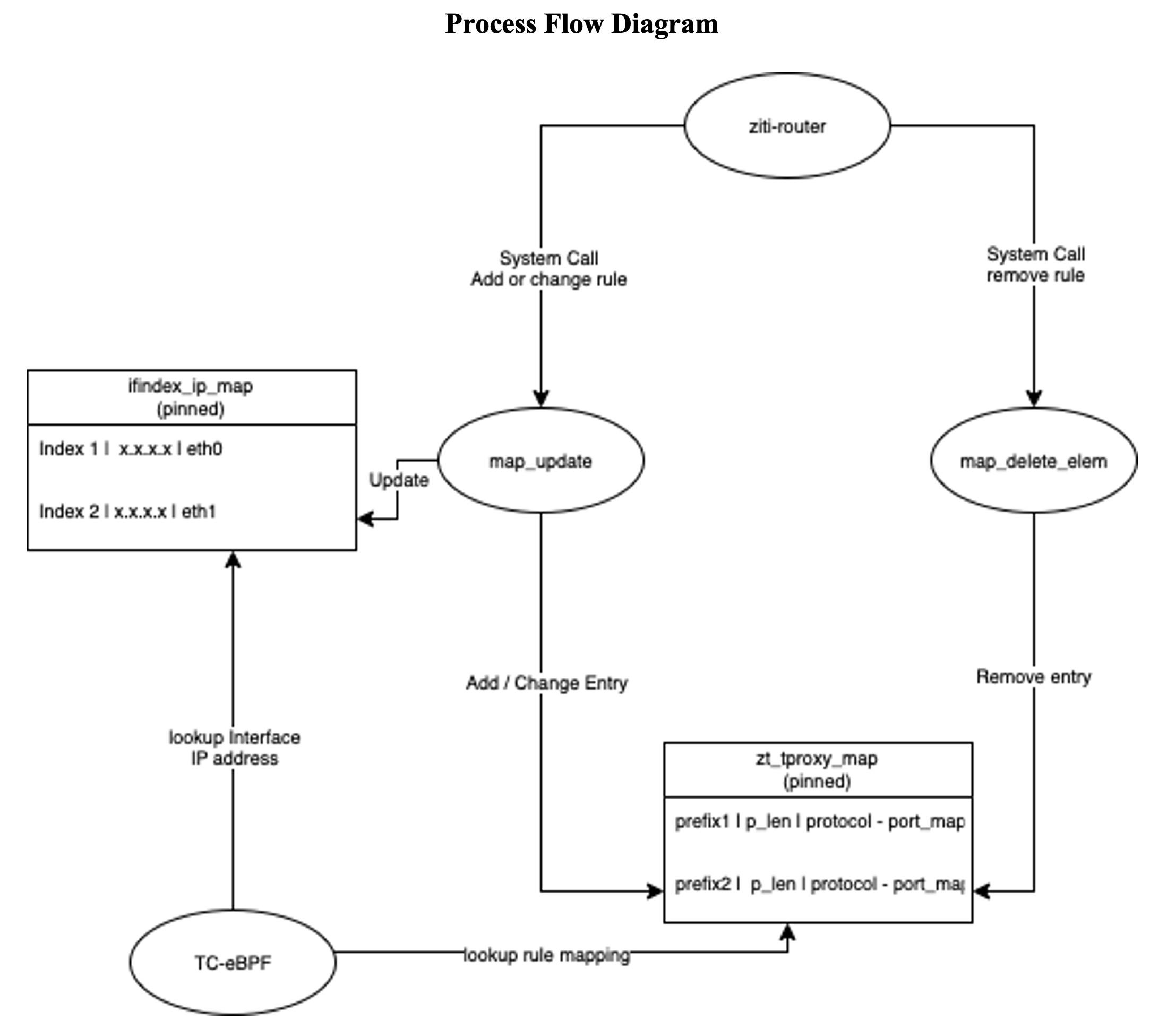 TC-eBPF IFW – process diagram