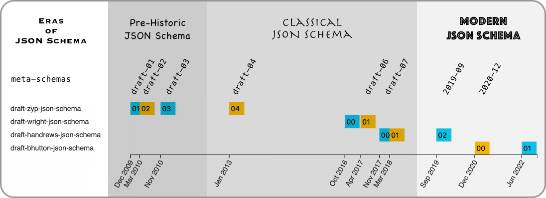 A complex timeline of JSON Schema drafts with IETF and meta-schema identifiers grouped into three eras: "pre-historic" (2009-2012), "classical" (2013-2018), and "modern" (2019 onwards) as a simpler classification