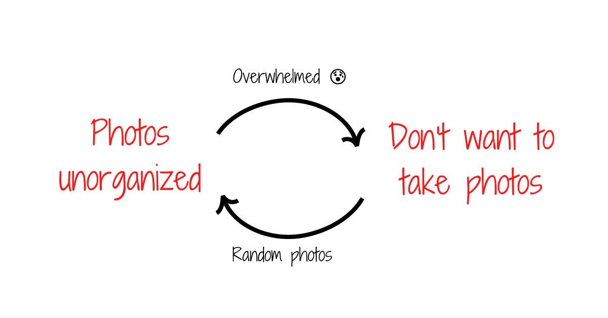 I diagram showing a negative feedback loop of organized photos, and not wanting to take them.