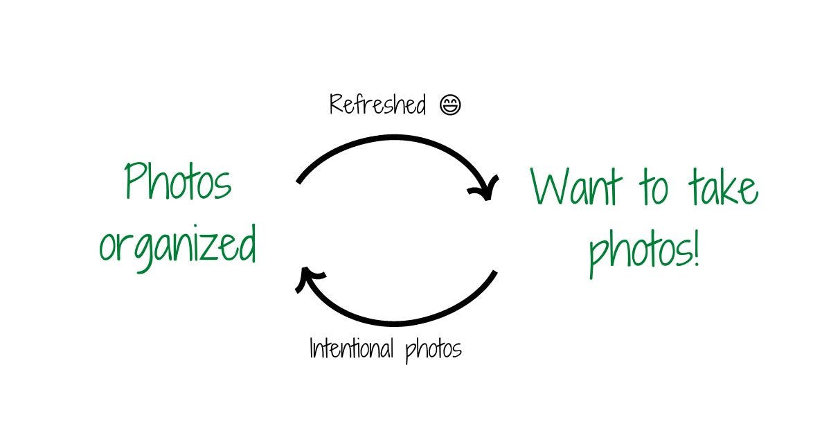 I diagram showing a positive feedback loop of organized photos, and wanting to take them.