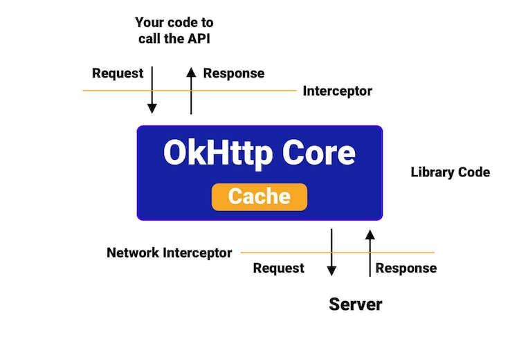 okhttp-interceptor-explain.png