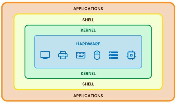 Linux Structure and kernel