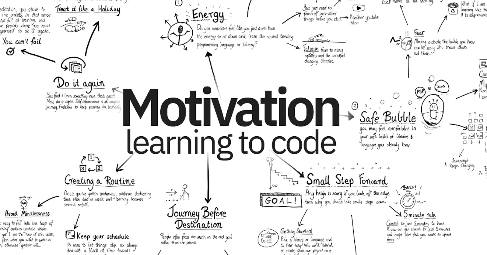 What to do if losing Motivation to Code?