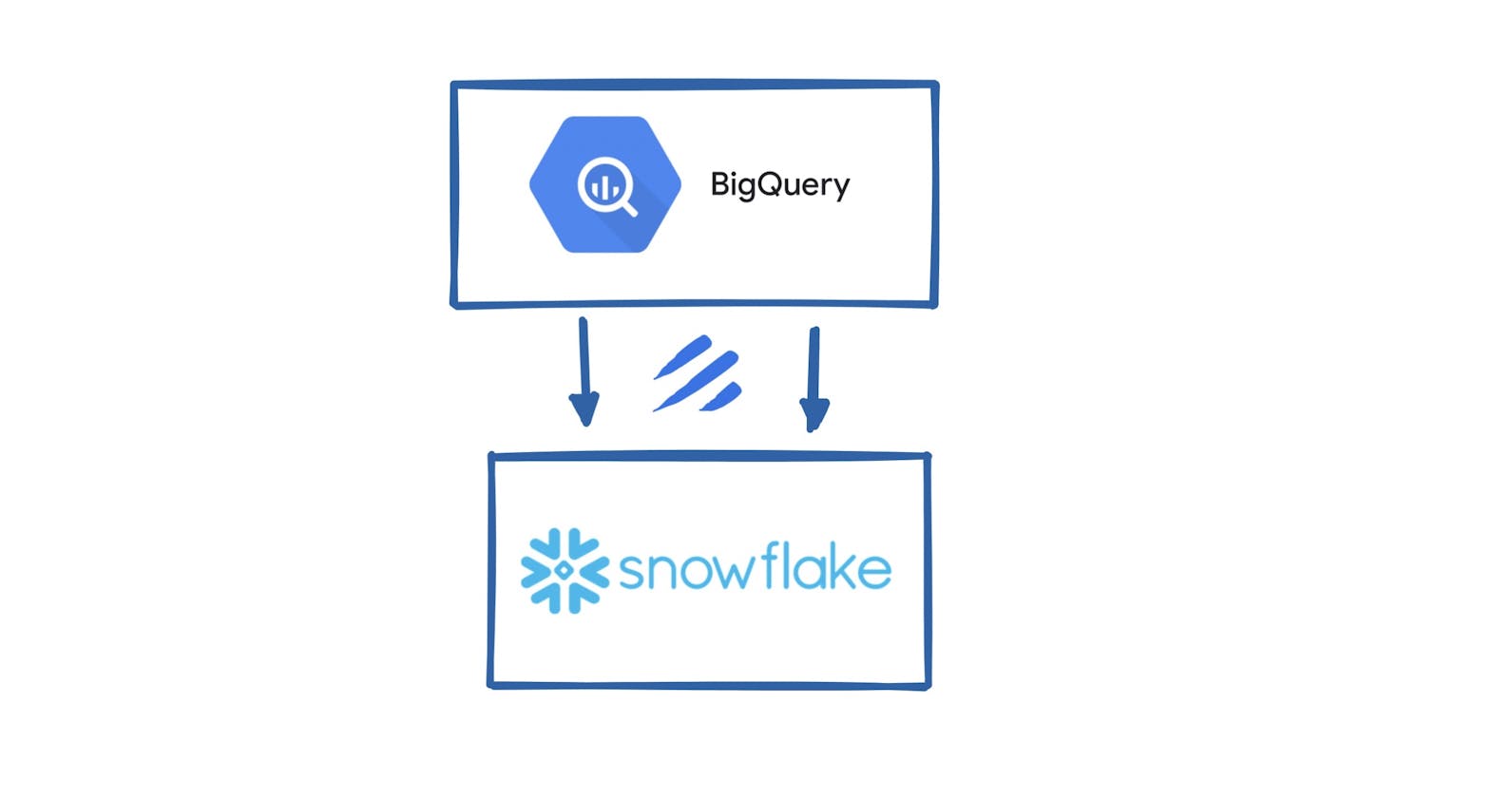 Exporting Data from BigQuery to Snowflake, the Easy Way