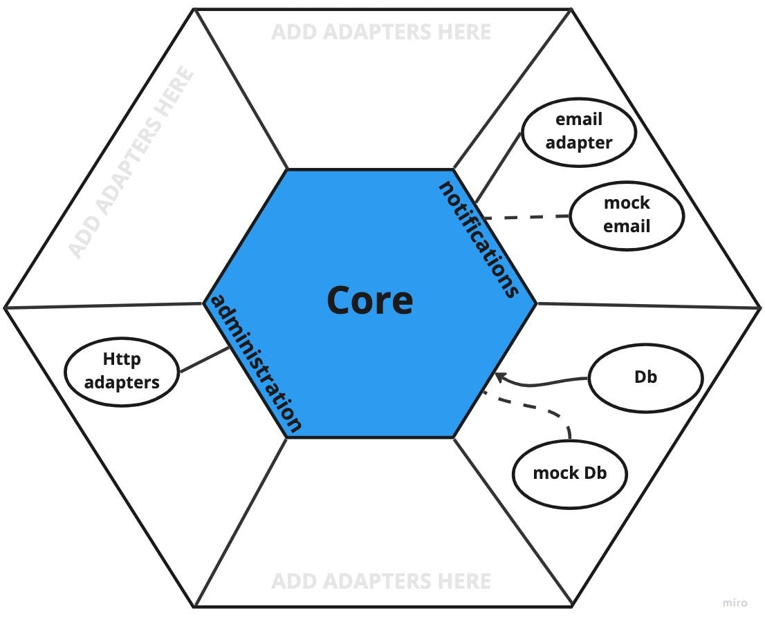 Hexagonal architecture diagram