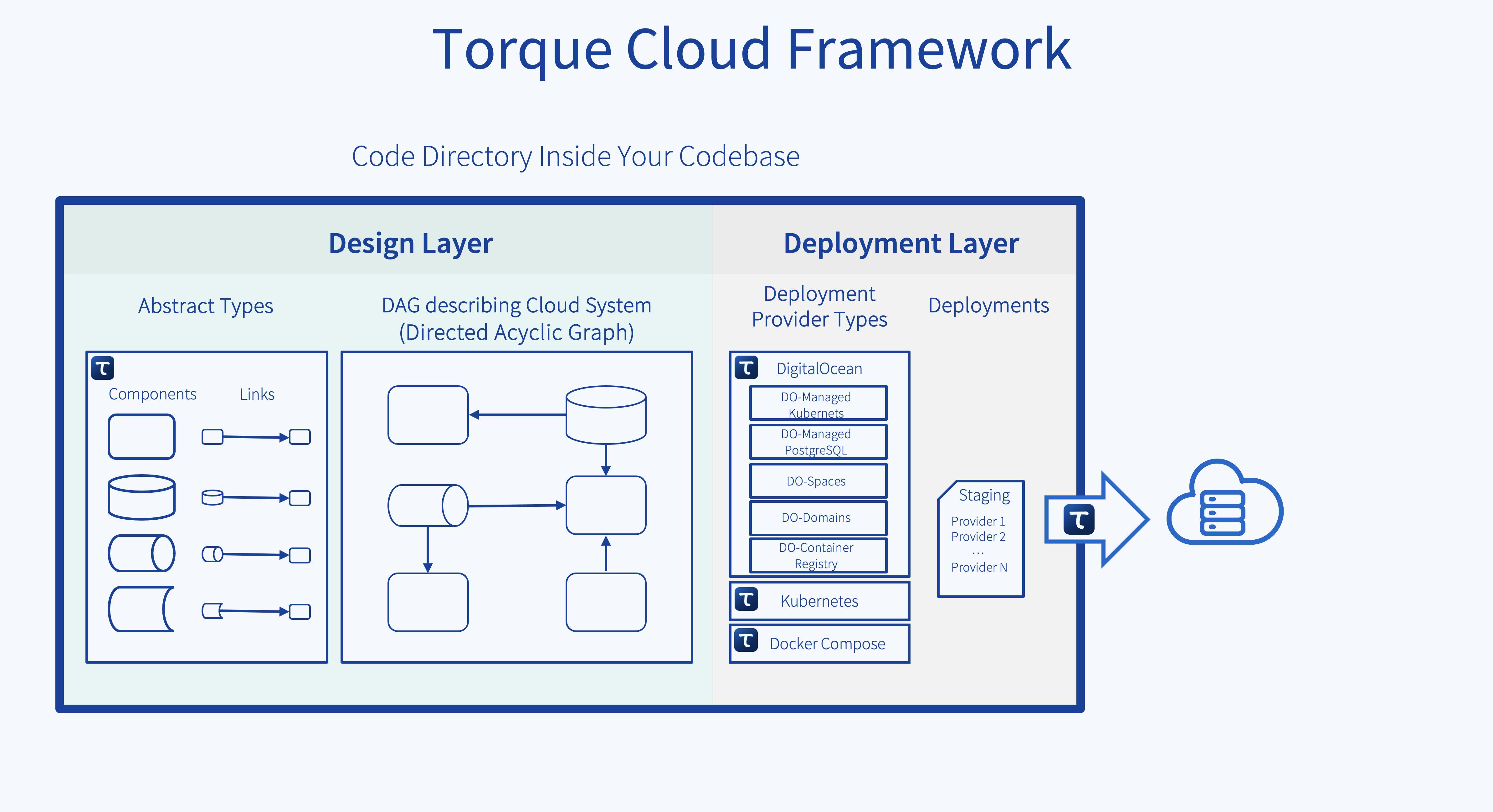 Figure. The top-level structure of Torque's code directory.