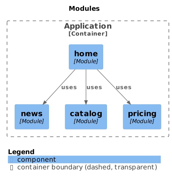 Application module diagram