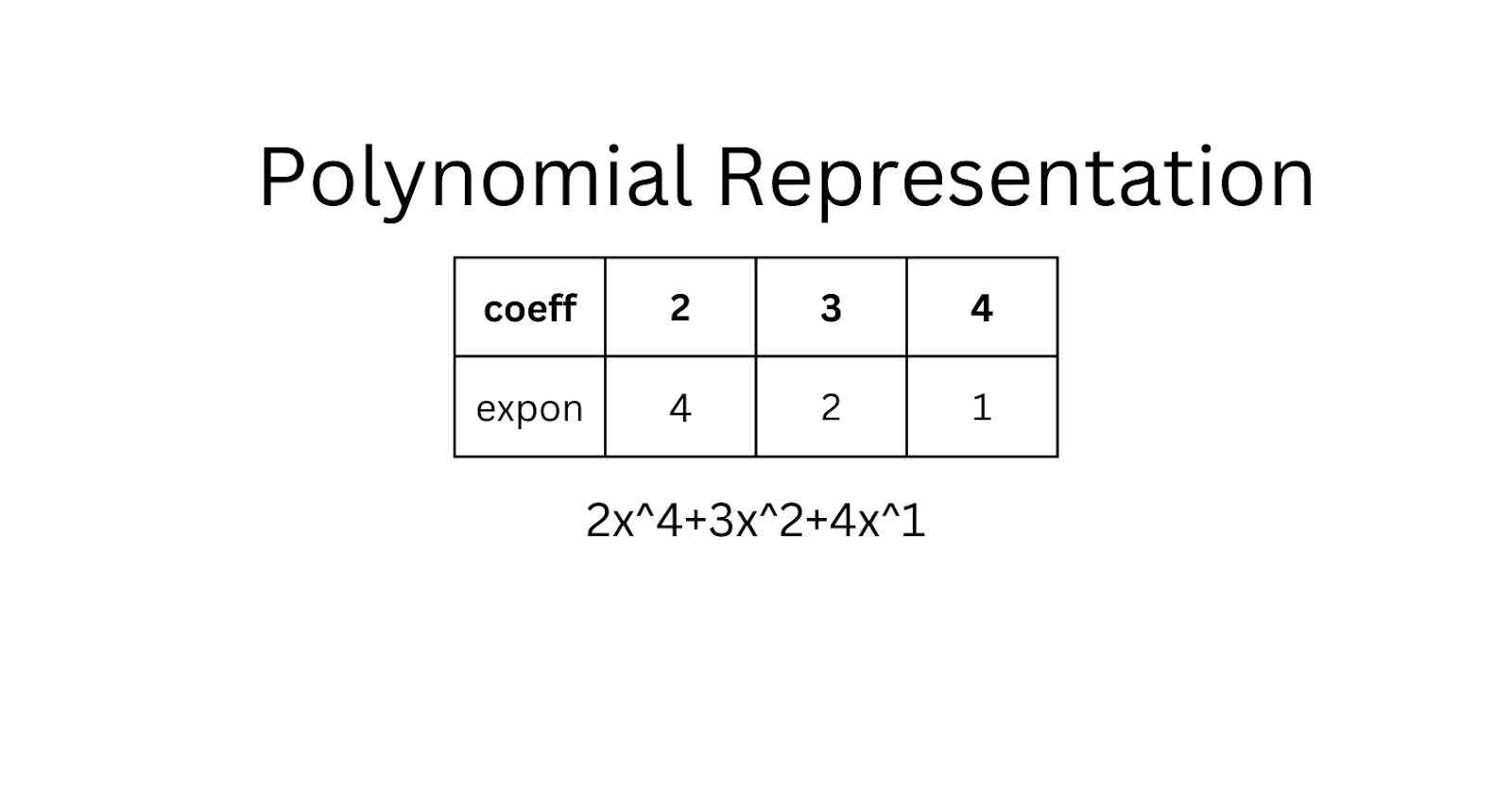 Polynomial Representation Part 1🕐