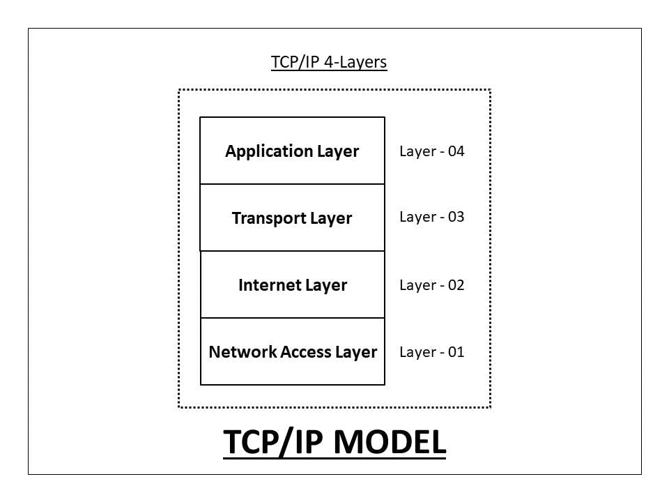 what-is-the-tcp-ip-model-and-how-it-works-tcp-ip-model-four-layers-54cb912bbb0e51ff.jpg
