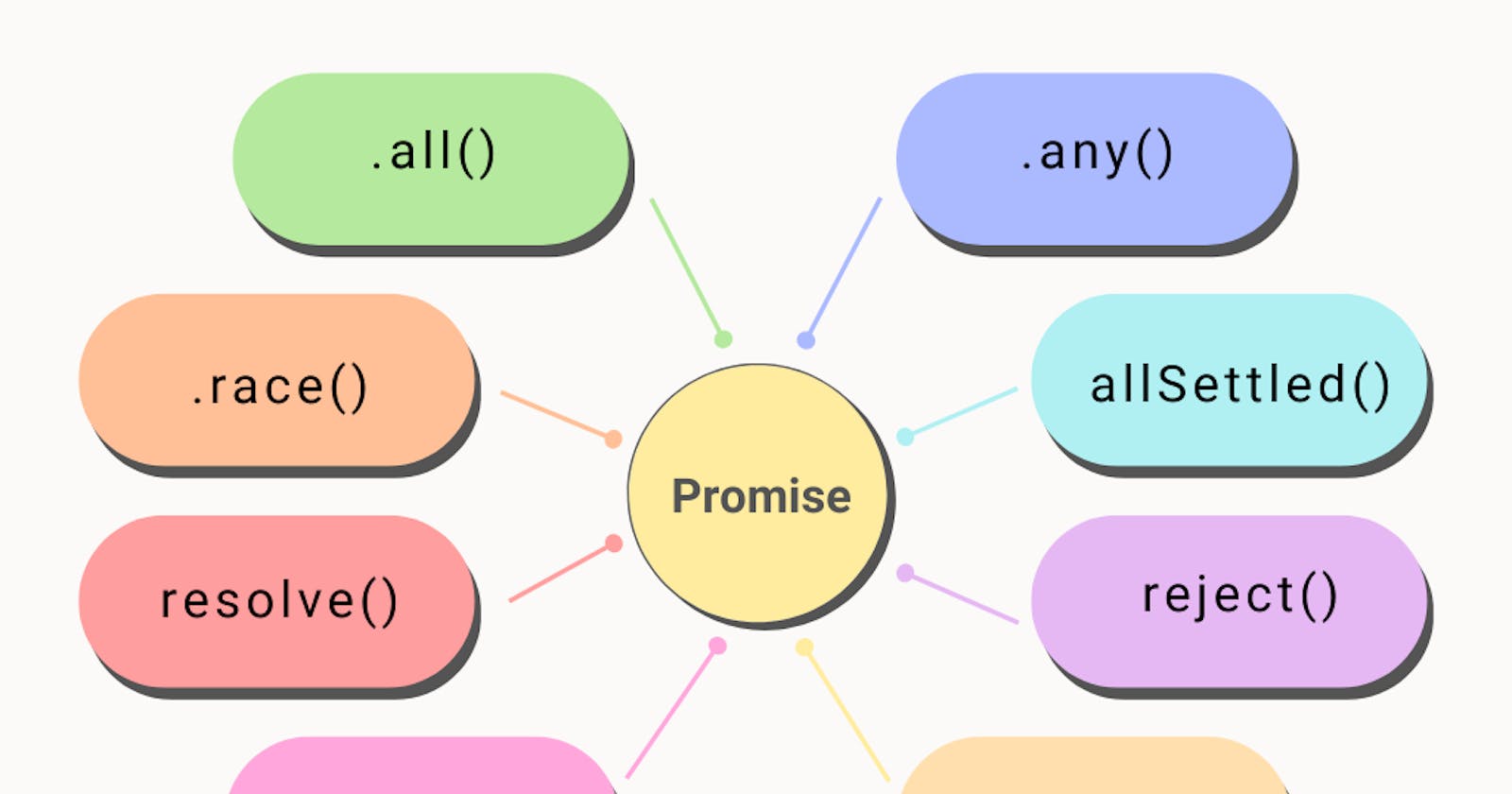 Javascript Promise Methods with polyfill example: A Cheat Sheet for Developer