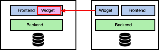 Self Contained Systems with Widgets
