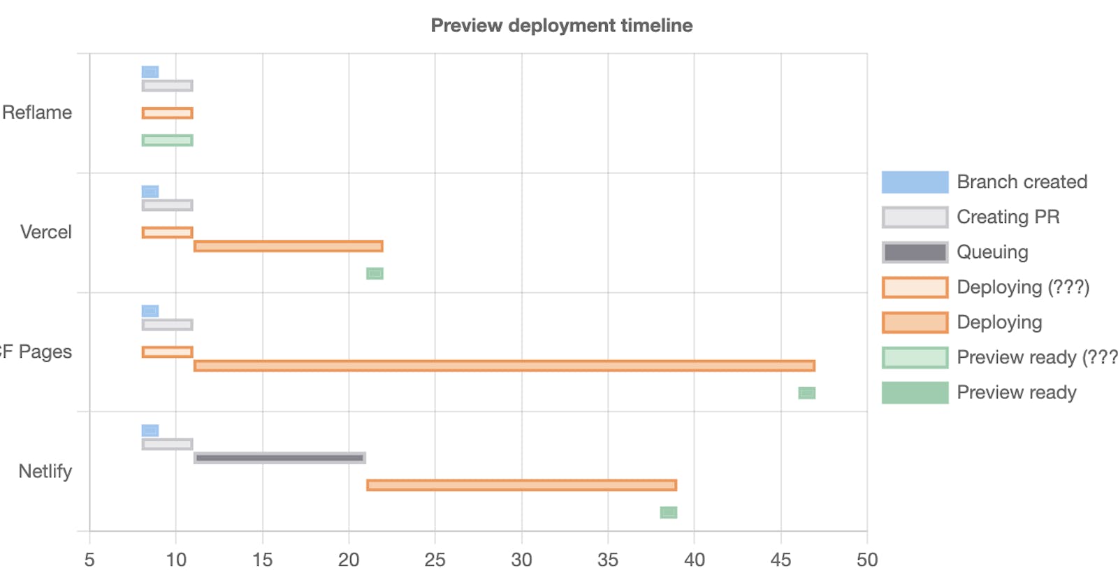 I compared deploy speeds for Reflame, Vercel, Netlify, Cloudflare Pages on the same repo
