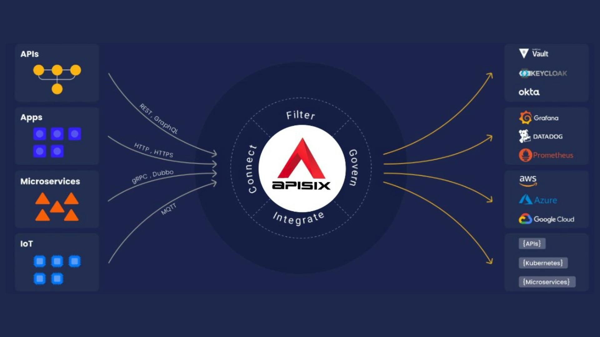 Apache APISIX API Management Solution