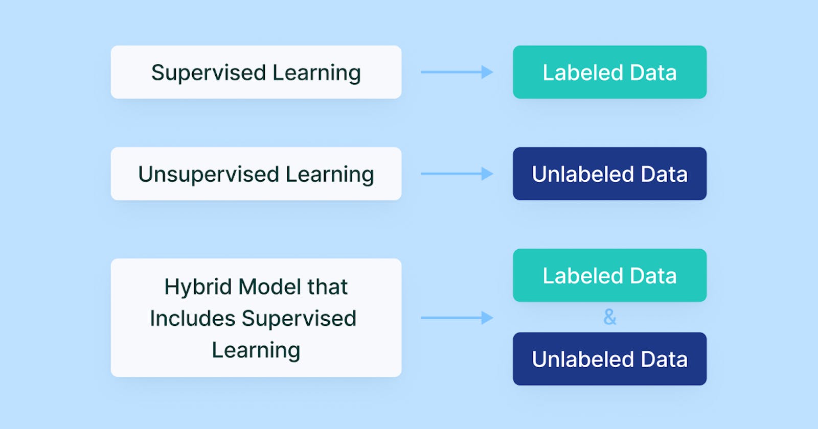 Supervised vs Unsupervised Learning