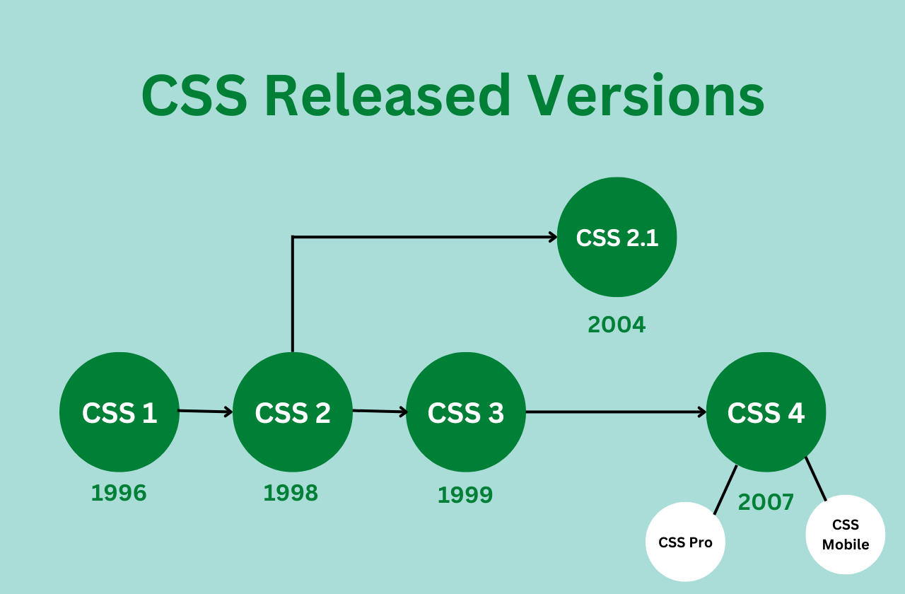 CSS-release-year.png