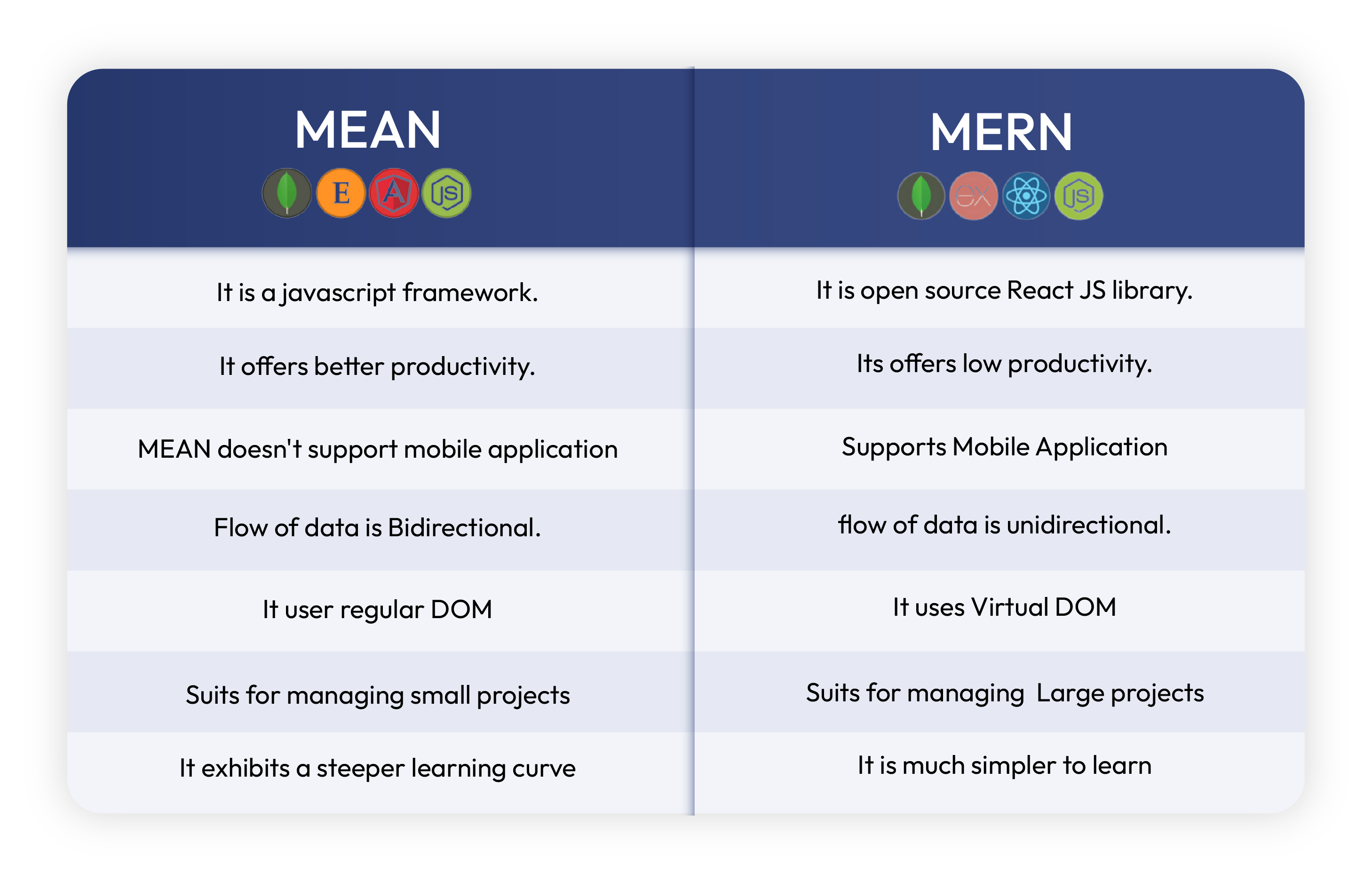 MEAN Vs MERN Stack