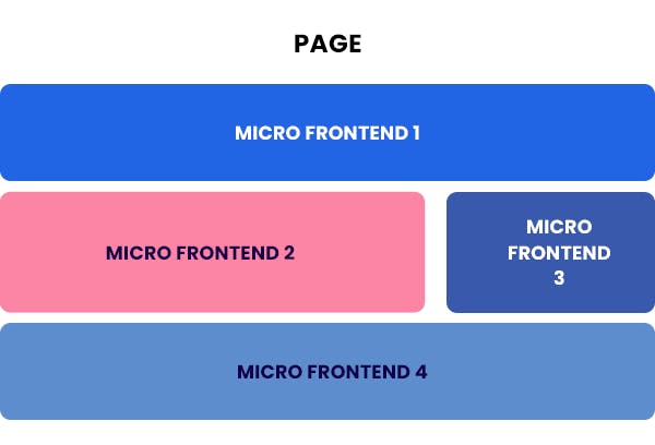 example of horizontal split micro frontend architecture