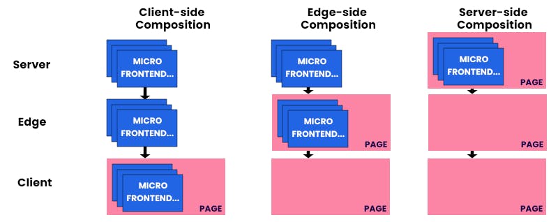 composition methods for micro frontends
