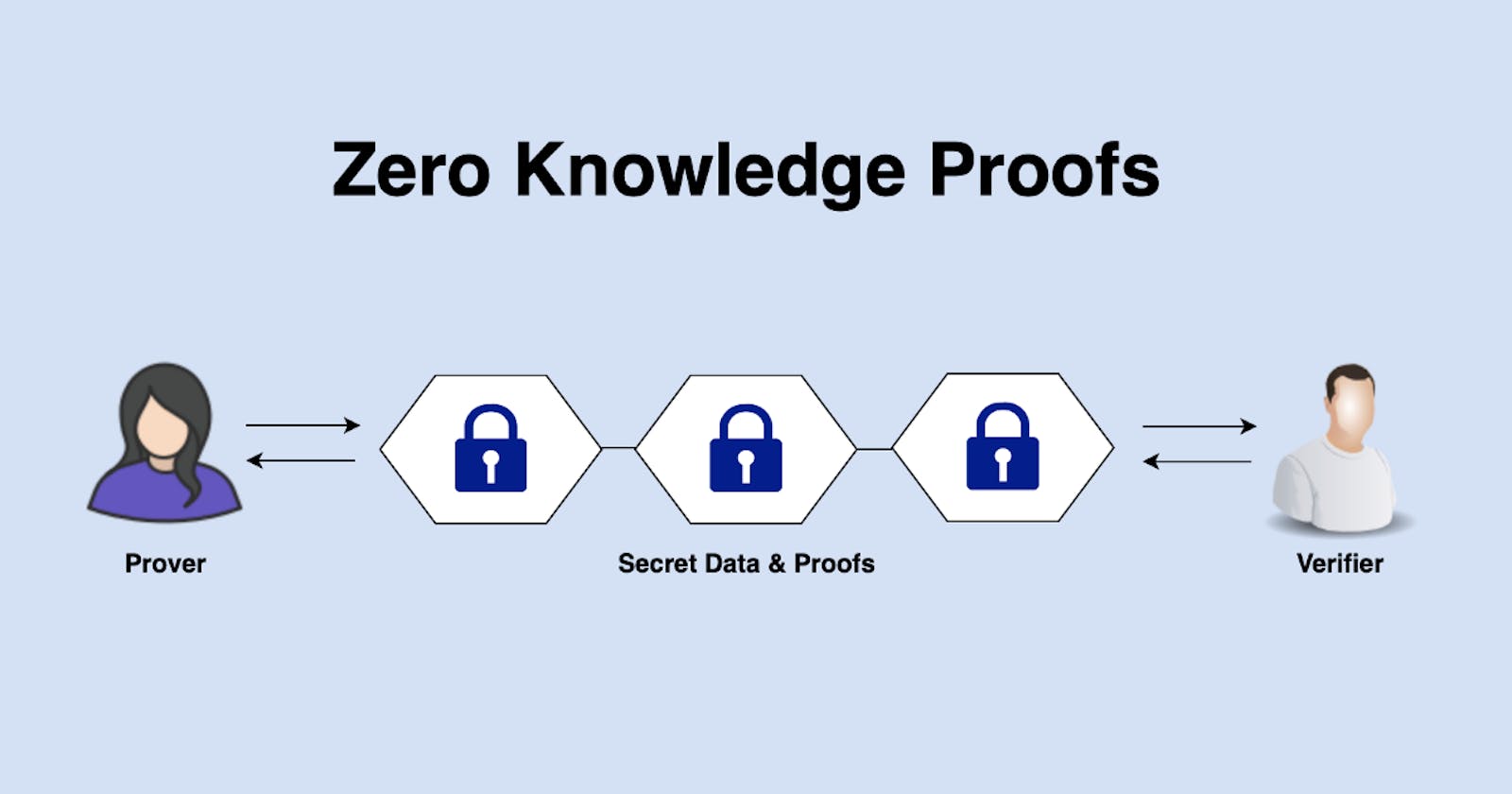 What are Zero-Knowledge Proofs?