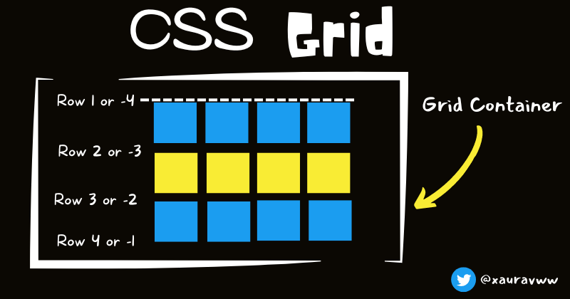 Make your Webpage Responsive using CSS Grid Layout