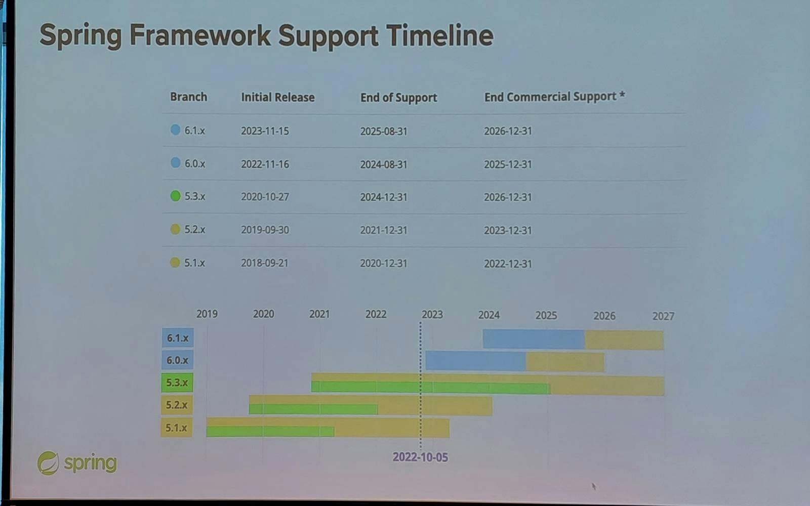 Spring Framework Support Timeline