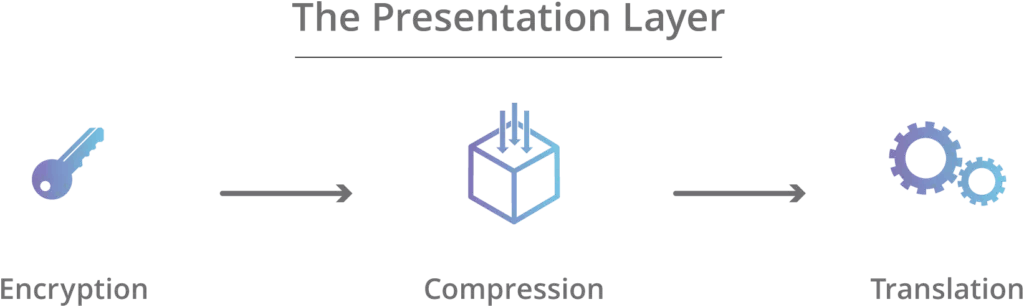 presentation-layer-osi-model-1-1024x307.webp
