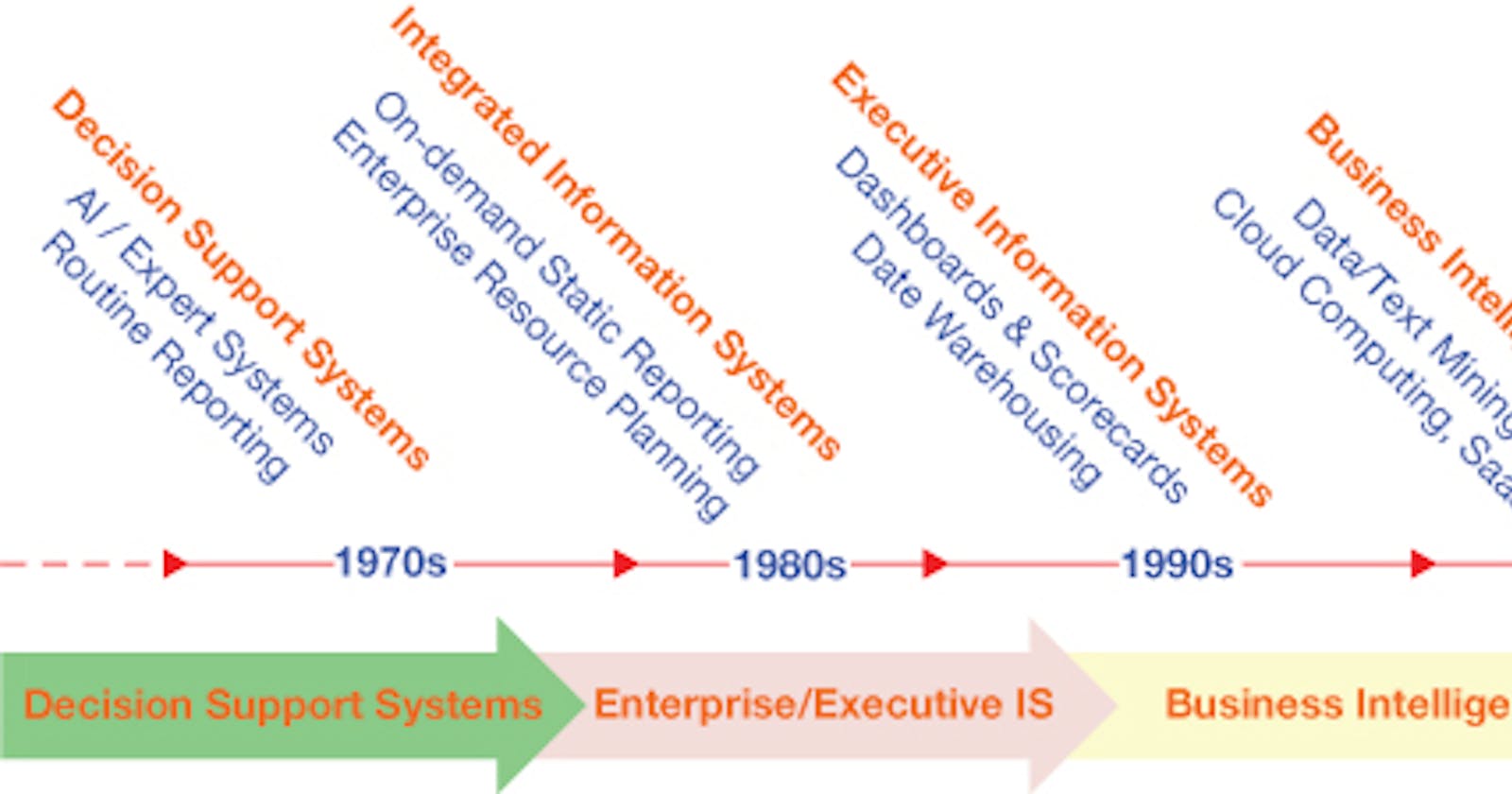 Chronological Evolution of Computerized Decision Support to Business Intelligence, Analytics, Data Science