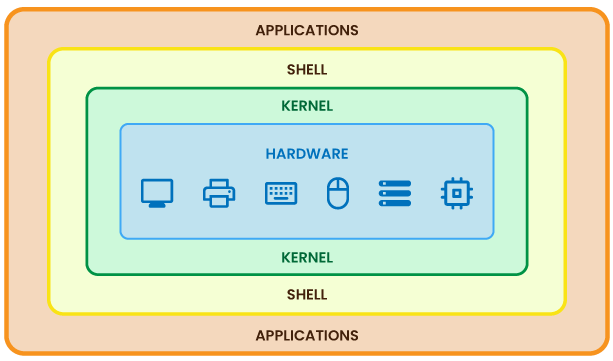 The shell interacts directly with the kernel
