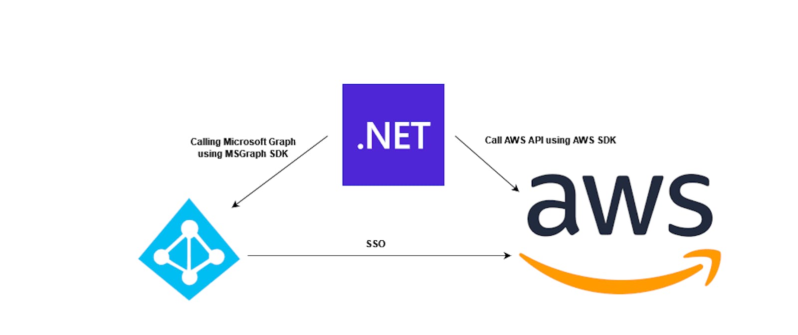 Case Study: Connecting Azure AD SSO with AWS