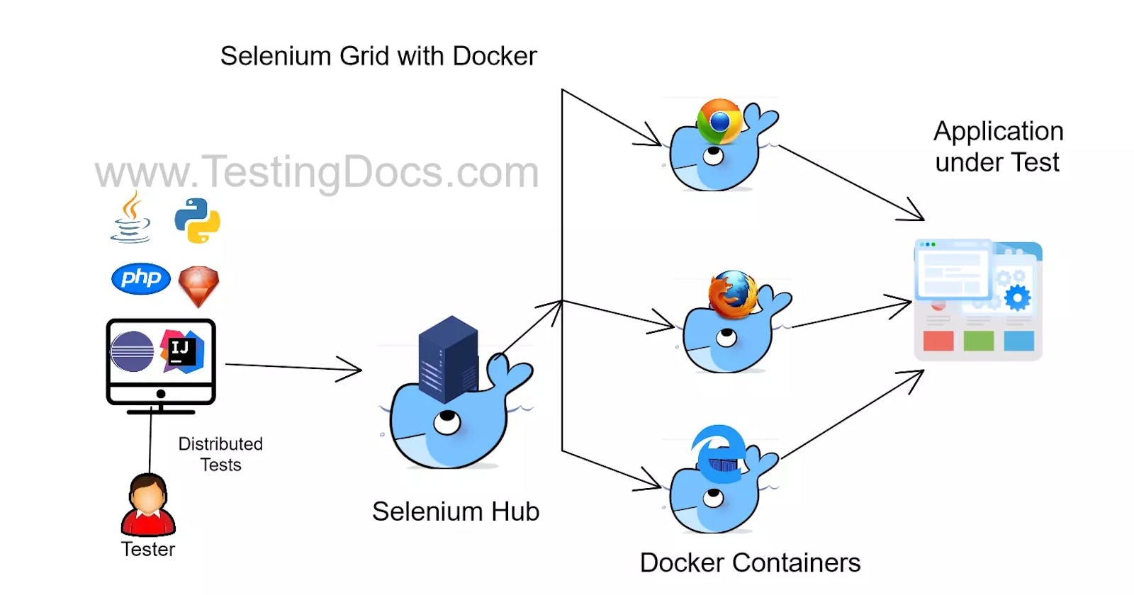 Docker 02: How to execute selenium-python tests on docker containers?