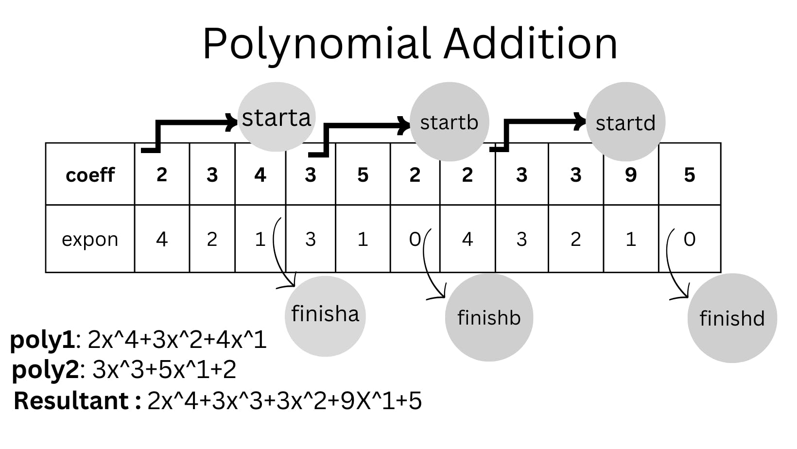 POLYNOMIAL Addition.png