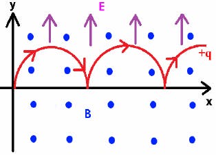 Cycloid-motion-is-caused-by-constant-magnetic-field-and-constant-electric-field-that-are-2.png