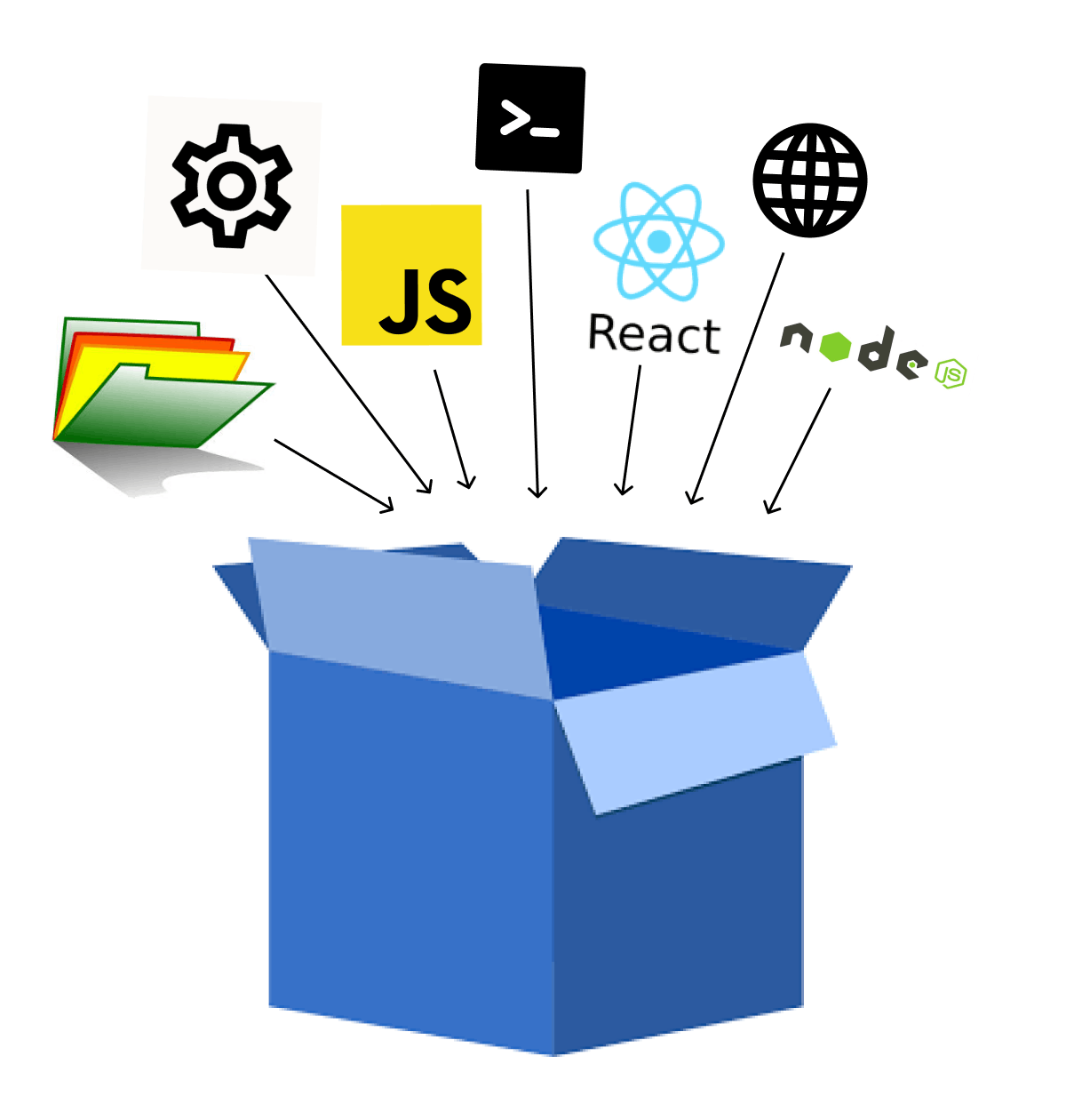 A box with Files, NodeJS, JavaScript, React, settings, ports, and commands above it with arrows pointing towards the box