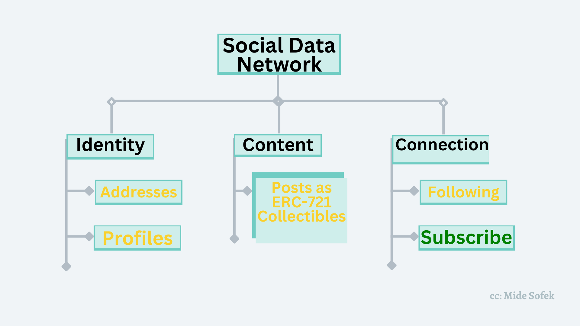 CyberConnect Social Network Infrastructure.png